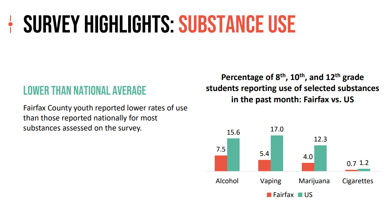 Fairfax County Youth Survey
