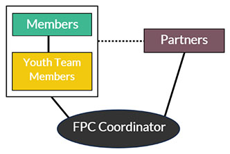 Coalition Structure Chart